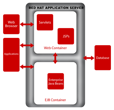 Red Hat Application Server Architecture